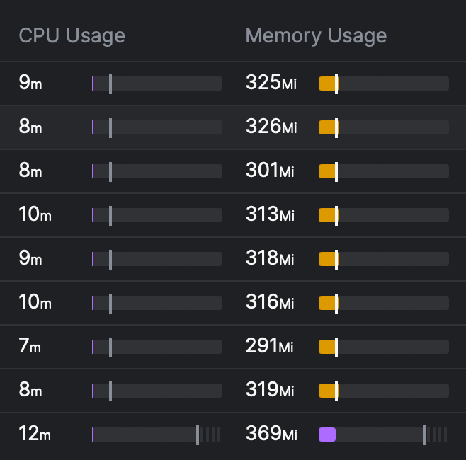 Envoy 实例的 CPU 和内存占用