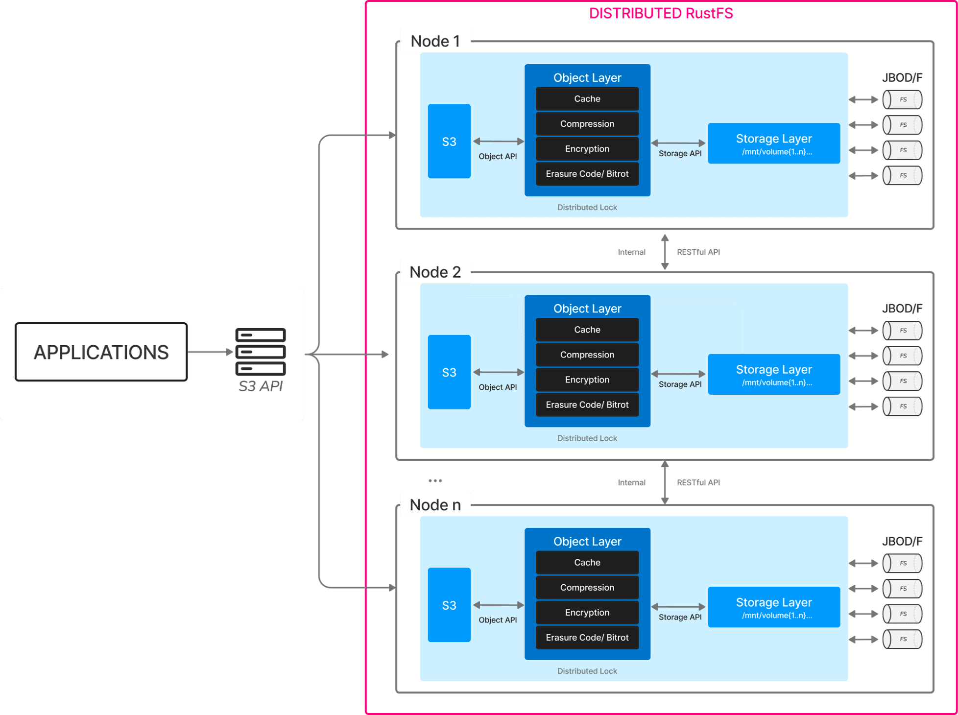 RustFS distributed architecture