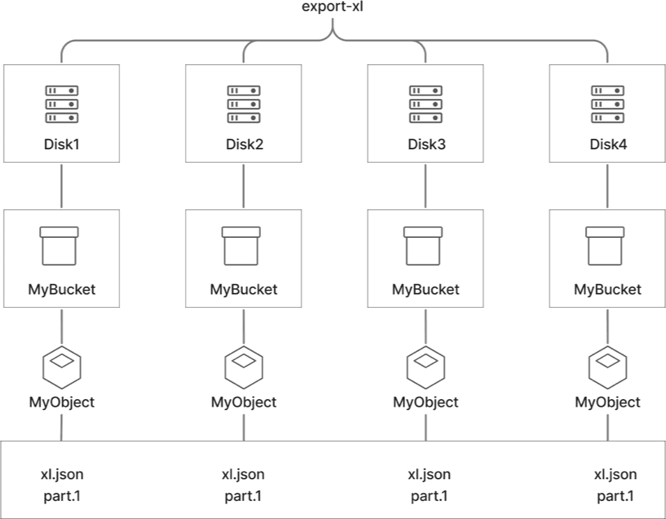 Erasure coding visualization showing how RustFS splits data into 4 data shards and 2 parity shards for fault tolerance