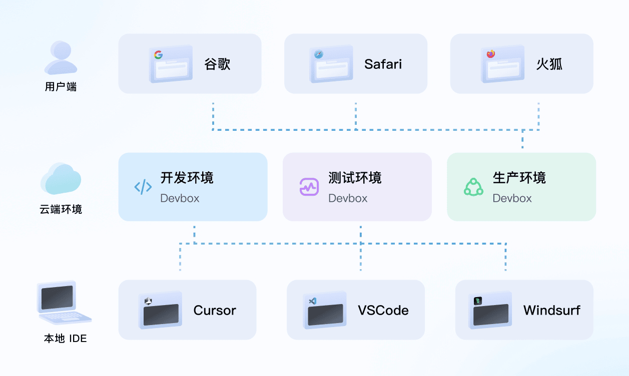 Sealos DevBox 的开发环境架构图，展示了从用户端到云端环境的完整开发流程，包含本地 IDE、开发/测试/生产环境以及多种浏览器支持