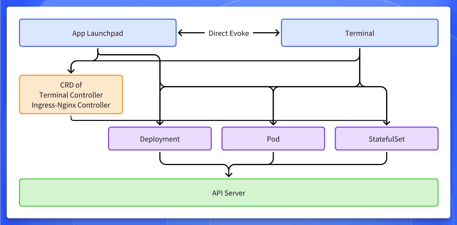 Sealos Application